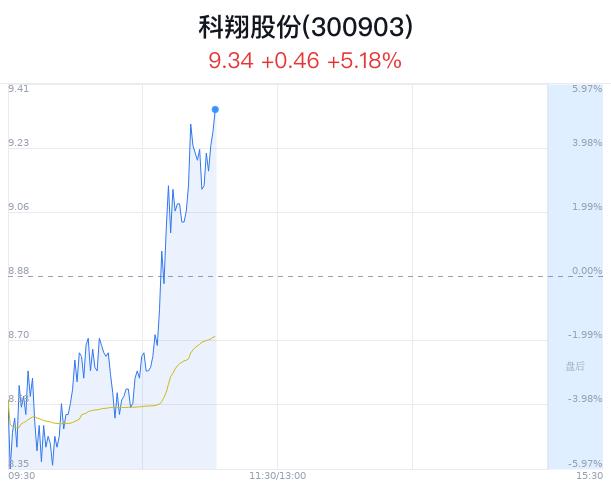 科翔股份创近3月新高 净流出减少1.11亿