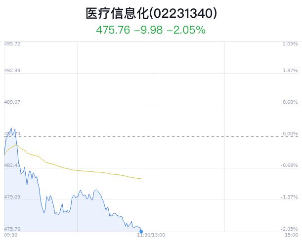 医疗信息化概念盘中跳水，东华软件跌1.83%