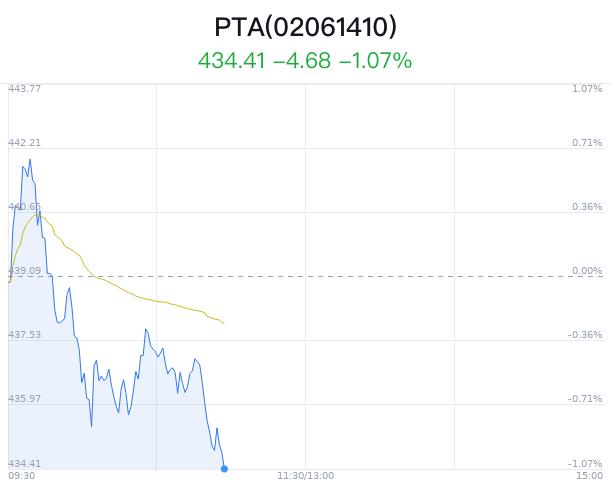 PTA概念盘中跳水，三房巷跌4.35%
