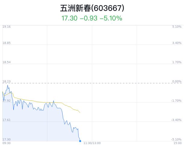 五洲新春跌5.10% 近半年7家券商买入