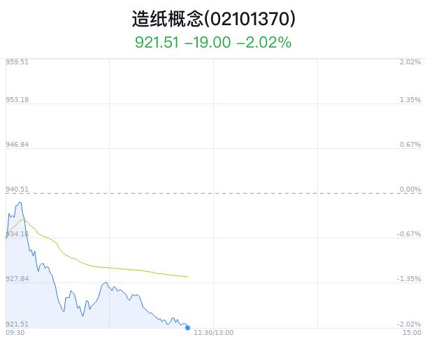 造纸概念盘中跳水，诺邦股份跌1.37%