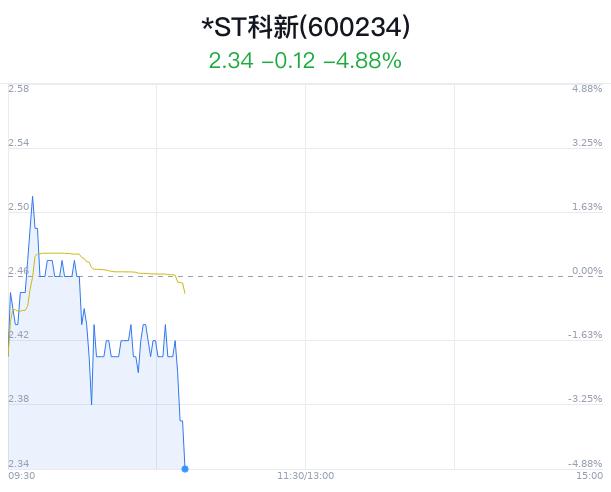 *ST科新触及跌停 主力净流入71万元