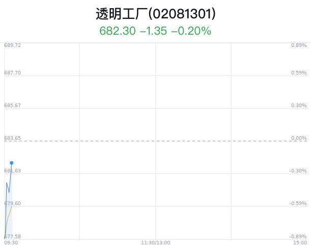 透明工厂概念盘中拉升，福日电子涨1.42%