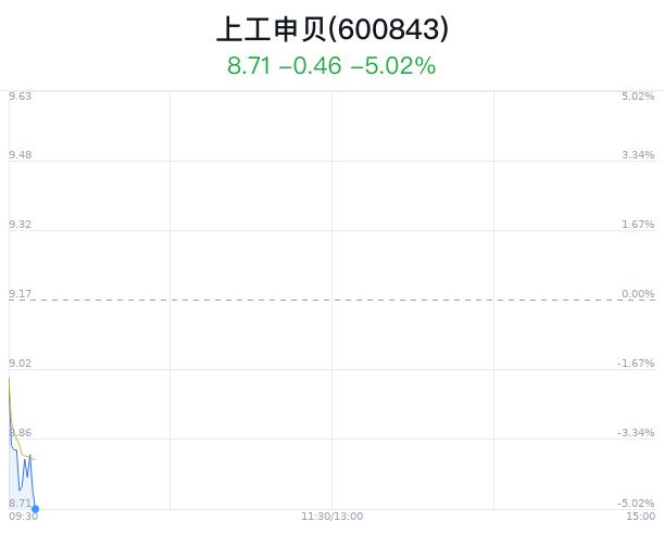 上工申贝跌5.02% 主力净流出843万