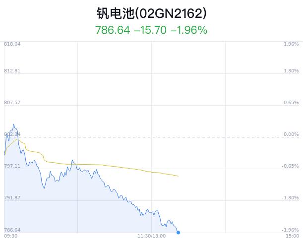 钒电池概念盘中跳水，海德股份跌1.49%