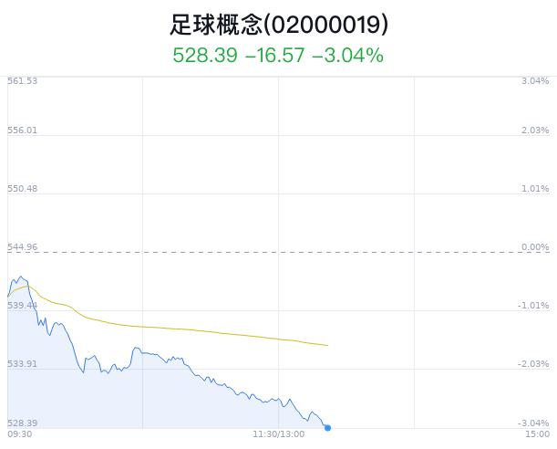 足球概念盘中跳水，共创草坪跌2.17%