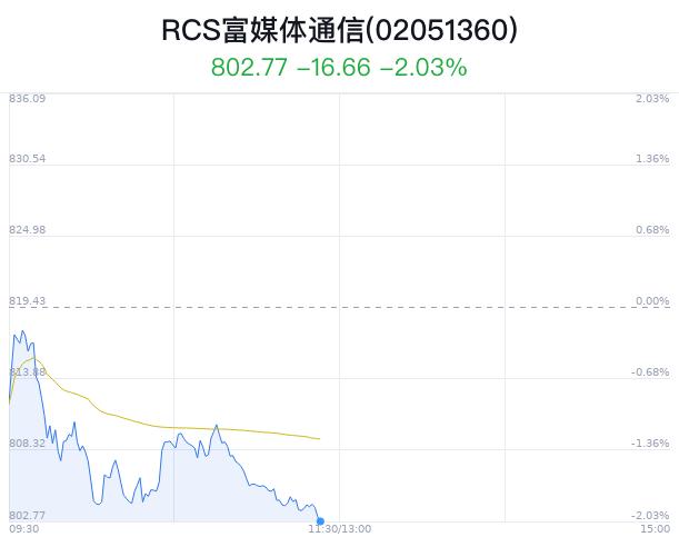 RCS富媒体通信概念盘中跳水，彩讯股份跌1.73%