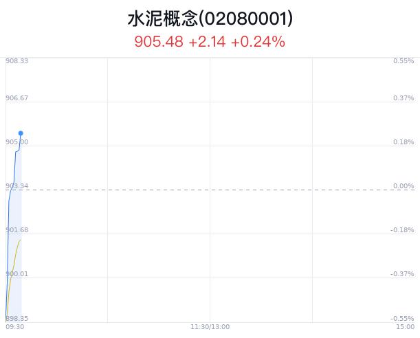 水泥概念盘中拉升，四川双马涨4.70%