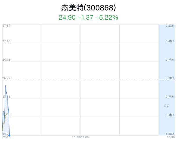 杰美特大跌5.22% 主力净流出97万元