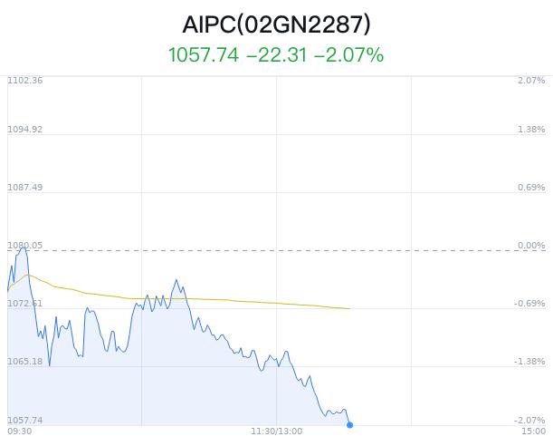 AIPC概念盘中跳水，亿道信息跌4.29%