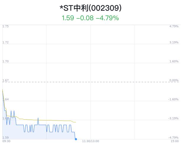 *ST中利跌停 主力净流出137万元