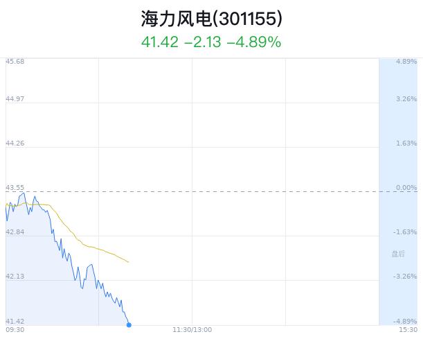 海力风电跌破1月新低 券商看好增持