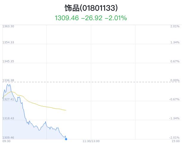 饰品行业盘中跳水，萃华珠宝跌2.17%