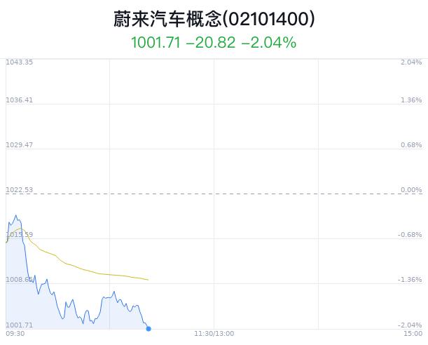 蔚来汽车概念盘中跳水，江淮汽车跌1.21%