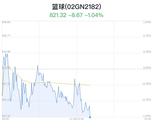 篮球概念盘中跳水，青岛双星跌3.31%