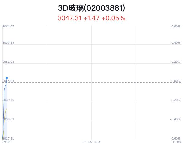 3D玻璃概念盘中拉升，胜利精密涨1.26%