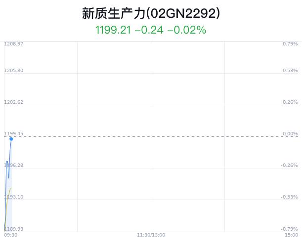 新质生产力概念盘中拉升，科思科技涨1.20%