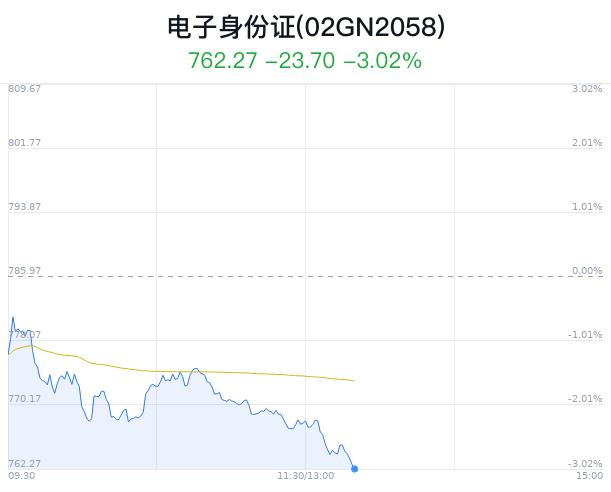 电子身份证概念盘中跳水，汉王科技跌2.35%