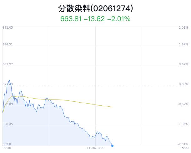 分散染料概念盘中跳水，吉华集团跌1.82%