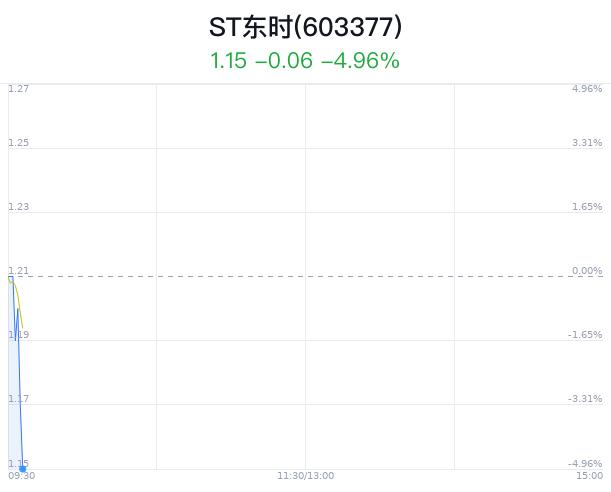 ST东时触及跌停 北向资金连续减持