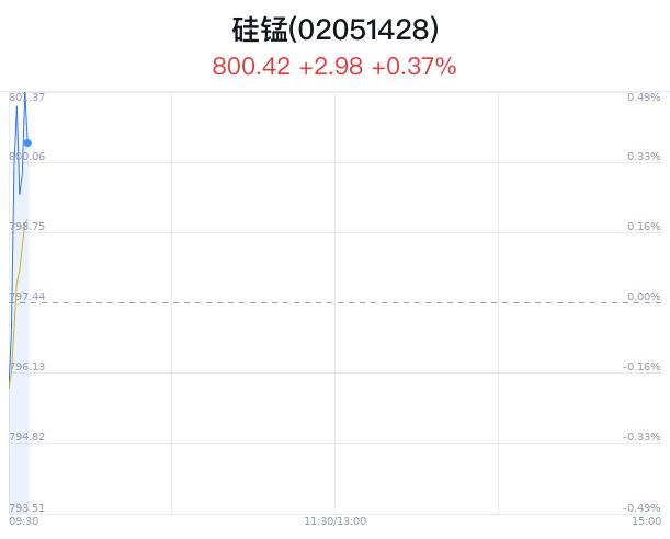 硅锰概念盘中拉升，鄂尔多斯涨2.08%