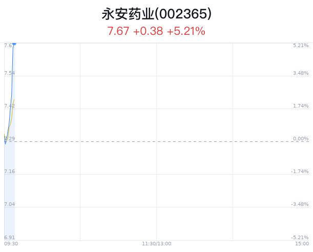 永安药业上涨5.21% 主力净流出7万元