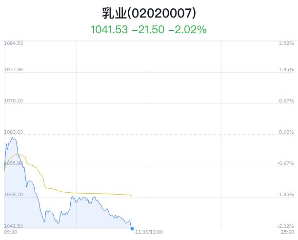 乳业概念盘中跳水，维维股份跌1.22%