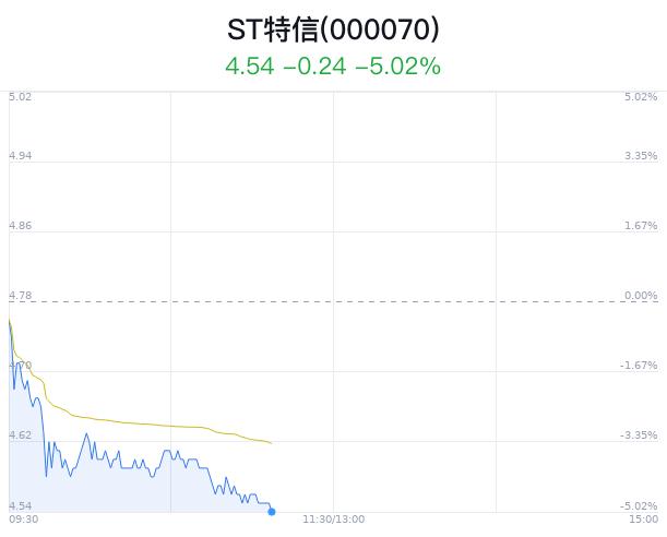 ST特信跌停 北向资金减持