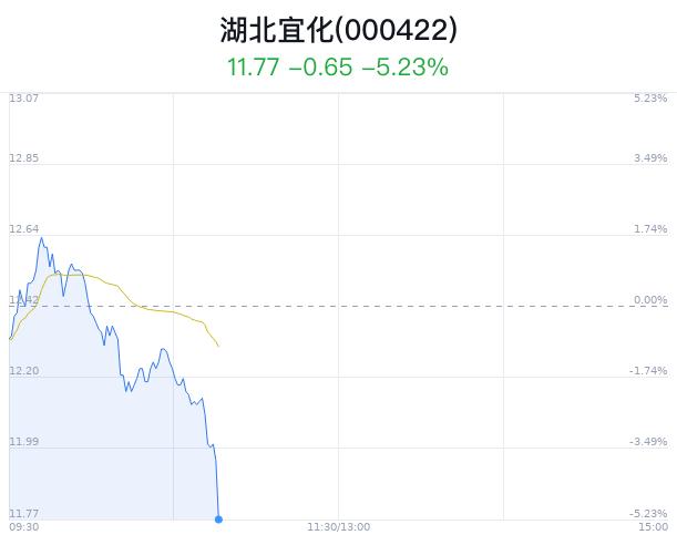 湖北宜化跌5.23% 近期3家券商看好