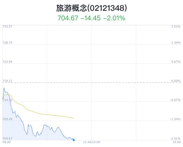 旅游概念盘中跳水，云南旅游跌1.23%