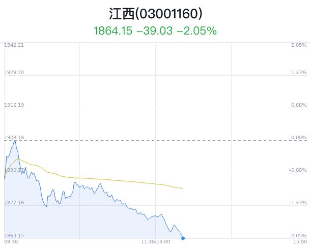 江西板块盘中跳水，逸豪新材跌0.61%