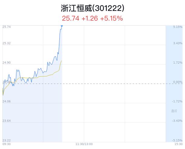 浙江恒威创近5月新高 主力净流入增加