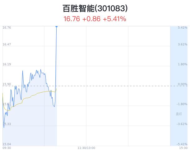 百胜智能上涨5.41% 主力净流出29万元