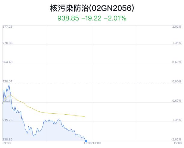 核污染防治概念盘中跳水，通裕重工跌2.11%