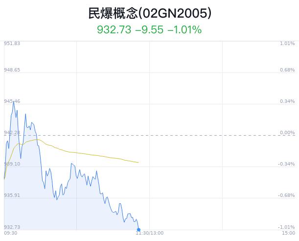 民爆概念盘中跳水，雪峰科技跌0.97%