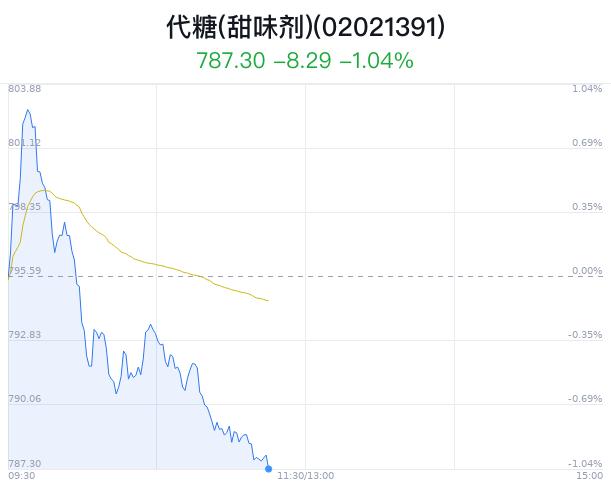 代糖(甜味剂)概念盘中跳水，太阳纸业跌1.54%