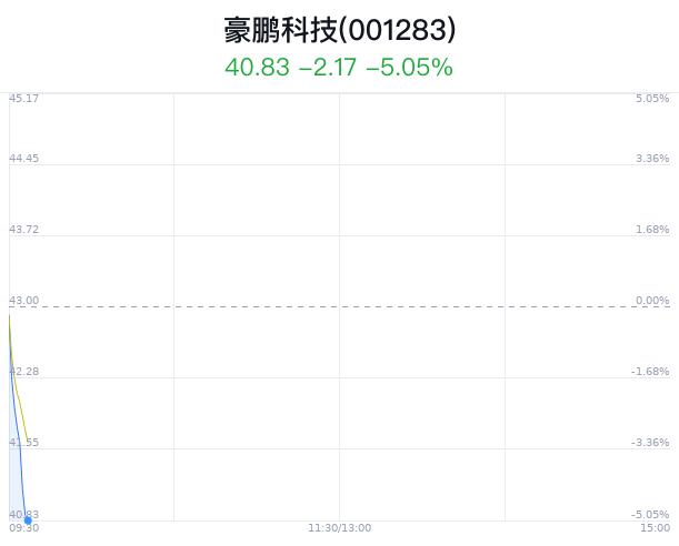 豪鹏科技跌破1月新低 近半年3家券商看好