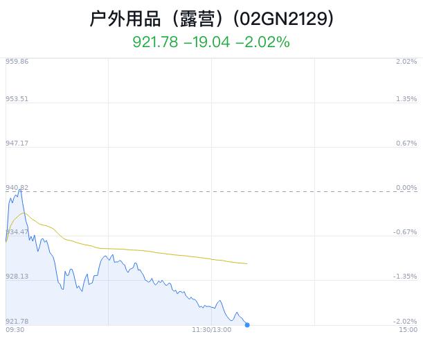 户外用品（露营）概念盘中跳水，扬州金泉跌1.39%