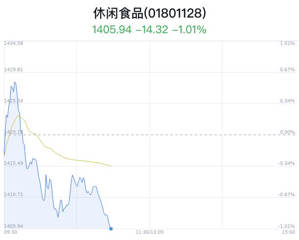 休闲食品行业盘中跳水，广州酒家跌1.10%