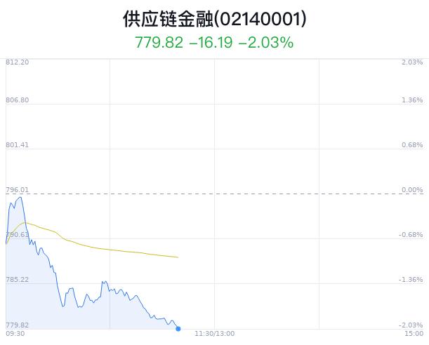 供应链金融概念盘中跳水，嘉欣丝绸跌1.12%