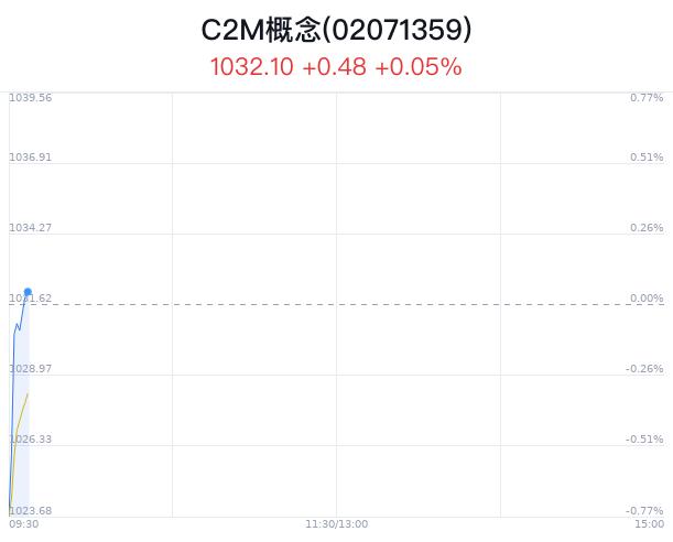 C2M概念盘中拉升，天马科技涨4.01%
