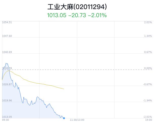 工业大麻概念盘中跳水，嘉应制药跌0.69%