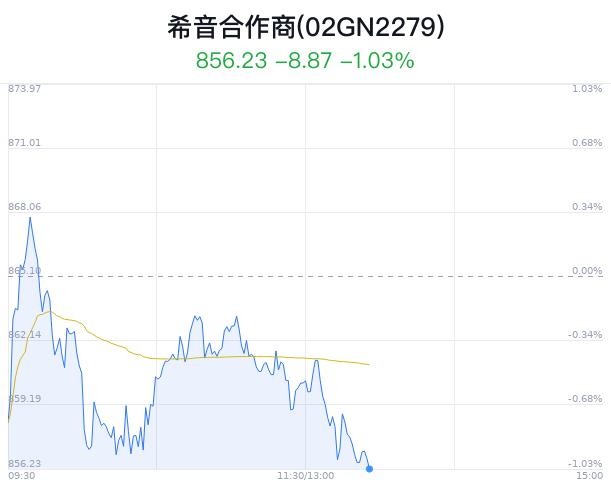 希音合作商概念盘中跳水，东百集团跌2.37%