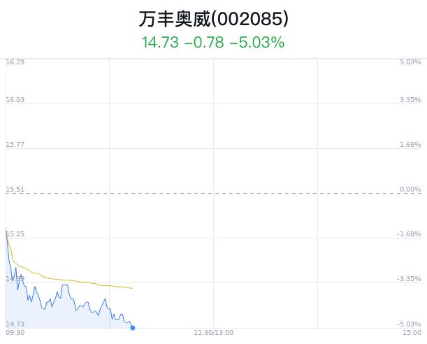 万丰奥威大跌5.03% 近半年2家券商看好