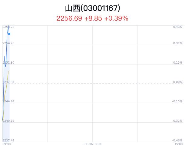 山西板块盘中拉升，晋控煤业涨2.71%