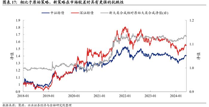 【兴证固收.转债】业绩因子的提升和波动率因子构建