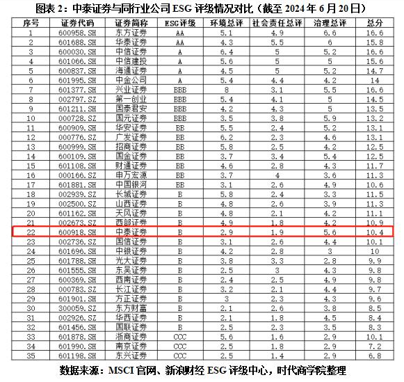 ESG舆情 | 中泰证券被出具警示函，员工私下荐股、接受客户委托买卖证券，MSCI评级落后