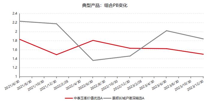 都是价值风格，这些基金的差异在哪儿？ | 新方程投资手记