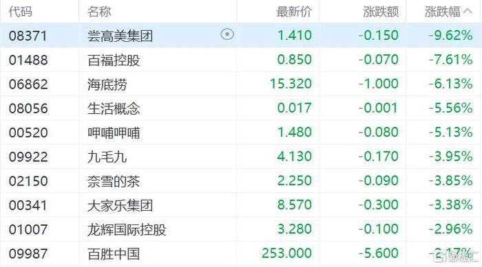 港股收评：指数集体飘绿，恒生科技指数大跌1.68%，海运股、高息股、芯片股活跃