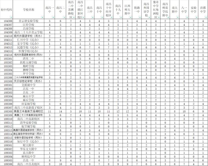 2024年南昌市城区省级重点高中均衡生招生计划公布